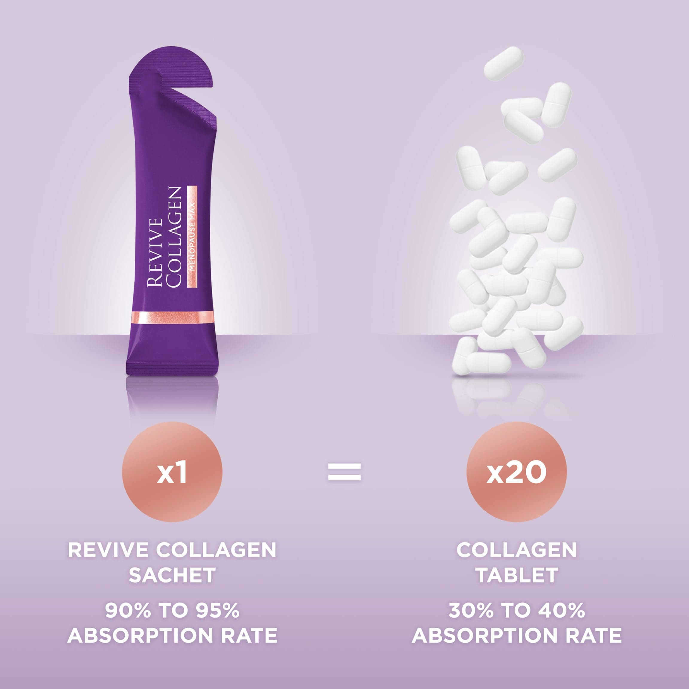 Revive Collagen Liquid Collagen for Menopause. Menopause Max vs Tablets